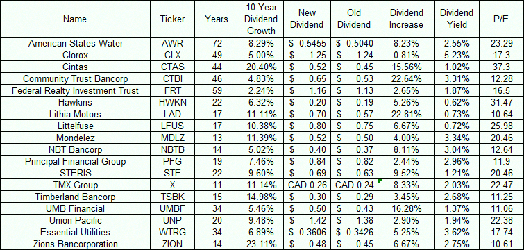 MarceloSRN18's tweet photo. Last week saw 49 dividend hikes, and 18 of those came from companies with 10+ years of annual payout growth. The list includes: https://t.co/OUcxkEXXGD