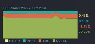 ____GigA____'s tweet photo. Three years later... The trend does not stop. $AMD keeps gaining market share from $INTC , also a little bit from $NVDA in the GPU market🙂. https://t.co/ztbhZRcUHS
