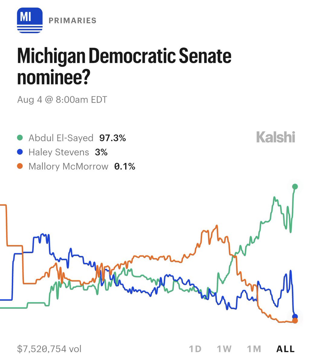 KalshiPolitics's tweet photo. NEW ALL-TIME LOW: Haley Stevens has a 3% chance to be the Michigan Democratic Senate nominee https://t.co/rfIjFs4f7i