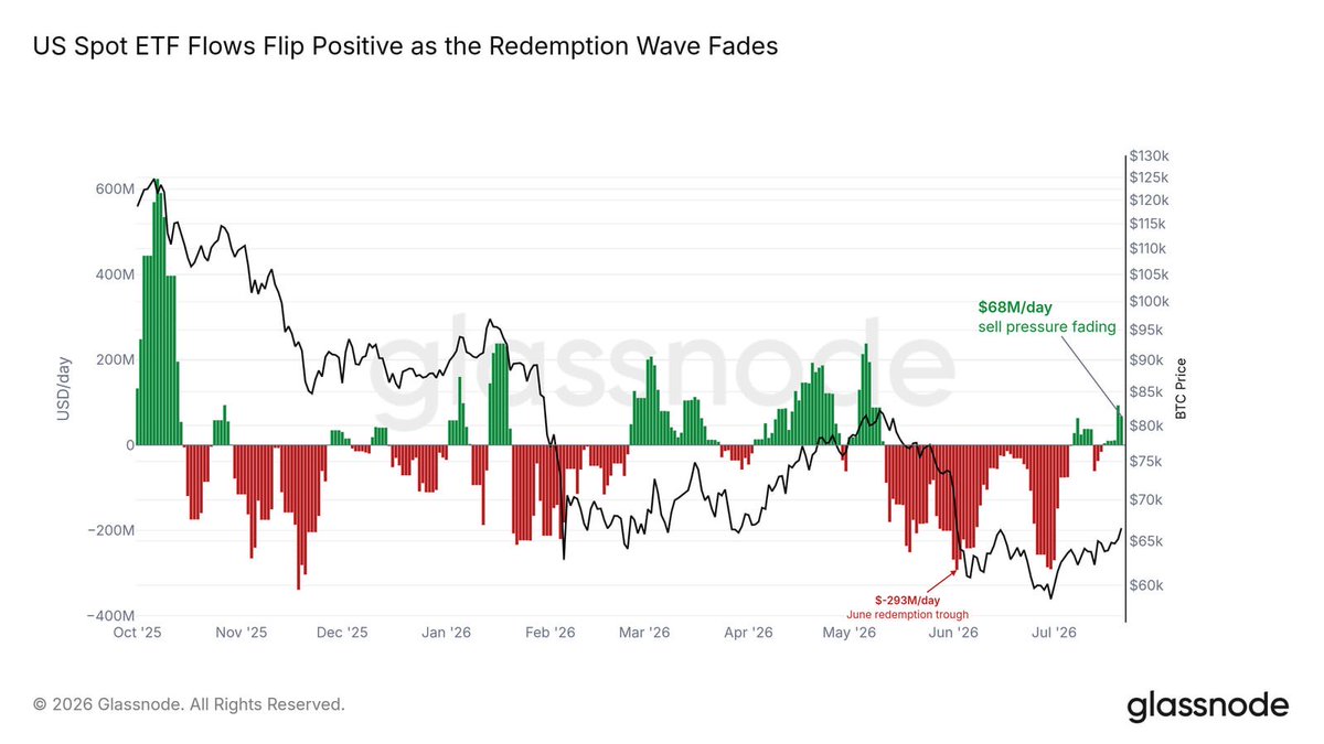 PrometeusCT's tweet photo. #ETFs #OnChain #Glassnode
📍For weeks the caveat under every improvement was the same: derivatives were optimistic, but the ETF channel kept bleeding. That caveat just expired. https://t.co/DGvNMMZhkK