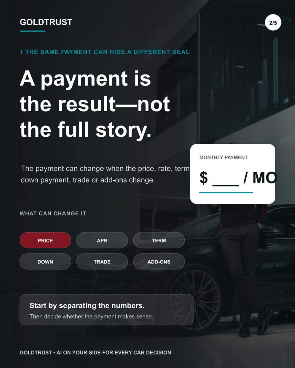 GoldTrustAuto's tweet photo. $650/month tells you almost nothing about whether the car is a good deal.

Your payment is the output—not the deal.

Before you sign, separate:
• out-the-door price
• APR
• term
• amount financed
• total of payments

Swipe. Save this for your next car decision. 🧵 https://t.co/HkvmfwFcXF
