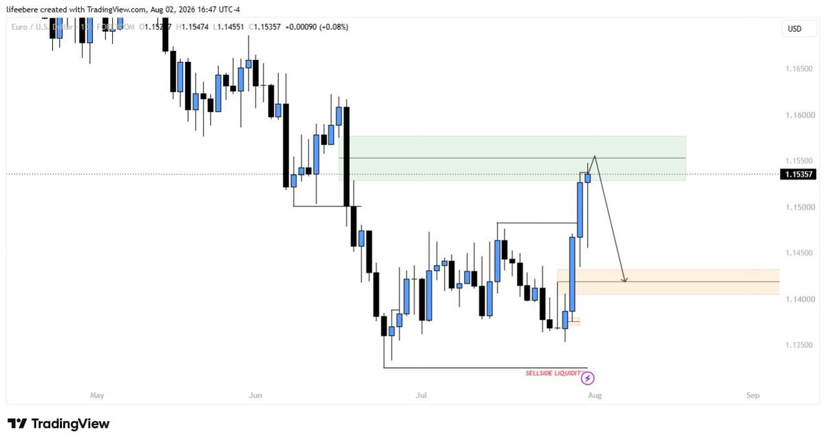 RythmaticTrader's tweet photo. My outlook on EURUSD for this week https://t.co/NfIbh4R22b