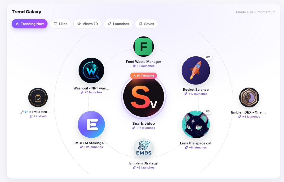 EmblemHub_'s tweet photo. The top 3 trending apps on EmblemHub right now:

🥇 https://t.co/elJiDKaCOI by @XCPinata
 launched 17 times

🥈 Rocket Science by @BinkyBaxter1
launched 12 times

🥉 Luna the space cat by @EmblemLuna
launched 8 times

People are not just browsing anymore.

They are using EmblemHub to find apps built by the community, open them, test them and come back to see what is new.

Huge shoutout to the builders behind the current top 3.

Go check out their apps and support what they are building.
https://t.co/POCAN2OKsN