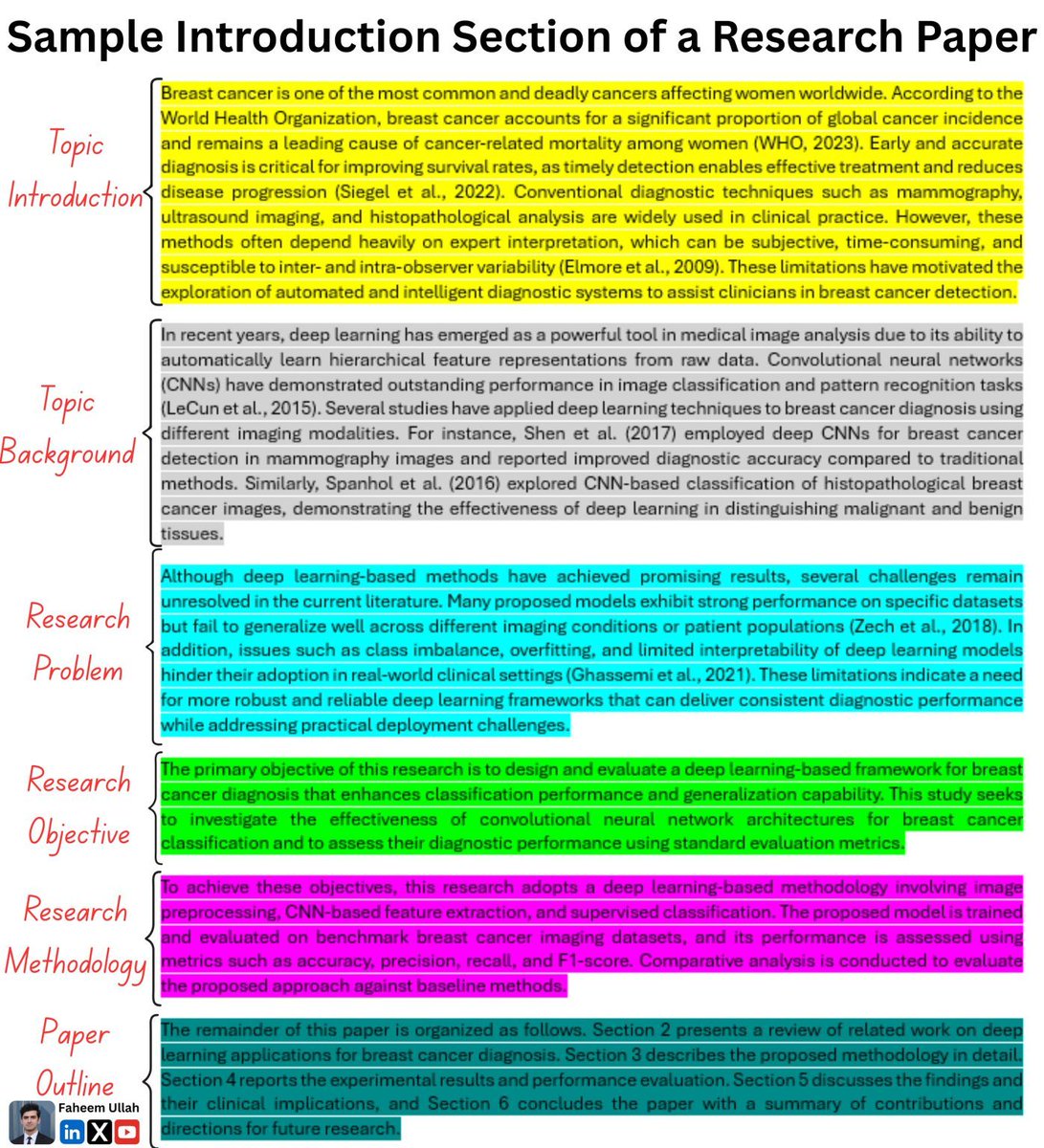 Faheem_uh's tweet photo. PhD Students - Here is an example of a good introduction

A good introduction should have the following 6 parts.

𝟏. 𝐈𝐧𝐭𝐫𝐨𝐝𝐮𝐜𝐞 𝐲𝐨𝐮𝐫 𝐭𝐨𝐩𝐢𝐜

Start your introduction section by introducing the broader topic of the paper. Then slowly go into the details that why this topic is important. You need to bring some interesting facts and stats here to convince the reader that this paper is worth reading. 

𝟐. 𝐃𝐞𝐬𝐜𝐫𝐢𝐛𝐞 𝐭𝐡𝐞 𝐛𝐚𝐜𝐤𝐠𝐫𝐨𝐮𝐧𝐝

After introducing the topic, now you need to briefly report what work has already been done on this topic. You can mention the most related 4-6 papers that covered this topic. These papers should not be discussed in as much detail as you discuss them in the related work section. The point here is to move the reader towards the gap statement i.e., what is missing in the existing literature. 

𝟑. 𝐄𝐬𝐭𝐚𝐛𝐥𝐢𝐬𝐡 𝐲𝐨𝐮𝐫 𝐫𝐞𝐬𝐞𝐚𝐫𝐜𝐡 𝐩𝐫𝐨𝐛𝐥𝐞𝐦

After discussing the existing work, you should clearly state what is the crisp problem being addressed in this paper. You have to make sure that the research problem is directly connected to the background section reported in the previous part. 

𝟒. 𝐂𝐥𝐞𝐚𝐫𝐥𝐲 𝐬𝐭𝐚𝐭𝐞 𝐲𝐨𝐮𝐫 𝐨𝐛𝐣𝐞𝐜𝐭𝐢𝐯𝐞𝐬

Once the overall research problem is established, now you need to go into a bit more specifics. This you will do via presenting your objectives. Now objectives can be specified in two ways - a thesis statement or research questions. You can present this part in bold or italics so that it can be easily focused by the reader. 

𝟓. 𝐁𝐫𝐢𝐞𝐟𝐥𝐲 𝐫𝐞𝐩𝐨𝐫𝐭 𝐲𝐨𝐮𝐫 𝐦𝐞𝐭𝐡𝐨𝐝𝐨𝐥𝐨𝐠𝐲

Now the reader knows what exactly has been done in this research. So, here you tell the reader how this research has been carried out. You don't need to go full scale but in a shorter form, report what methodology has been used to conduct this research. 

𝟔. 𝐏𝐫𝐞𝐬𝐞𝐧𝐭 𝐭𝐡𝐞 𝐨𝐮𝐭𝐥𝐢𝐧𝐞 𝐨𝐟 𝐭𝐡𝐞 𝐩𝐚𝐩𝐞𝐫

In this final part, you should tell the reader what they should expect in the rest of the paper. This means how the rest of the paper has been structured i.e., what are the different sections and what is in each section. Some researchers also present contributions before the outline of the paper.

𝑆𝑜𝑚𝑒 𝑔𝑒𝑛𝑒𝑟𝑎𝑙 𝑡𝑖𝑝𝑠

1) Use solid references to support your motivation.
2) Do not make big claims that your results can't support.
3) Avoid complexity, explain in simple terms.
4) Keep its flow like a story. Avoid abrupt jumps.
5) Avoid typos at any cost in the introduction section.

PS: There are many styles for writing introduction section, which varies across domains. This is just one of them.