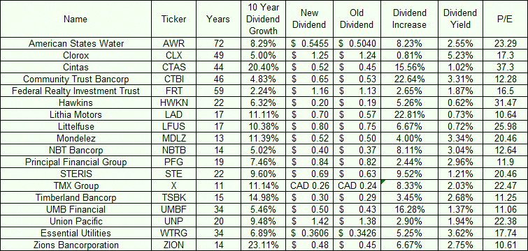 roogien's tweet photo. Last week saw 49 dividend hikes, and 18 of those came from firms with 10+ years of raising payouts annually. Here’s the lineup: https://t.co/OZNWqExXqj