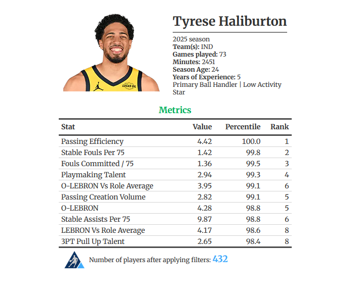 The_BBall_Index's tweet photo. Using our Player Card app we can look at a players top 10 metrics

Tyrese Haliburton 's top skills: (2025)
-Elite playmaking
-Great pull up 3pt shooter
-Takes care of the ball while passing https://t.co/XGITyQbmjK