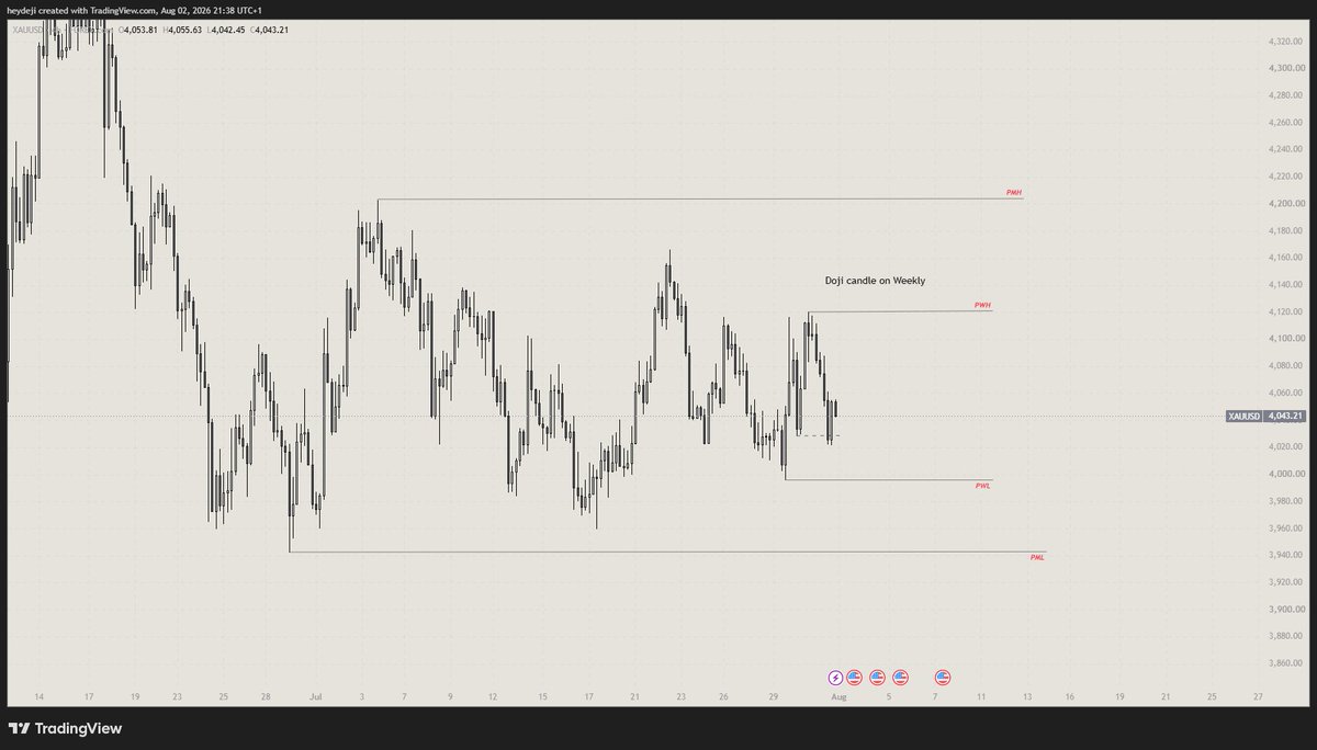 hellodeji's tweet photo. I don't even know what XAUUSD is trying to do this week buh i expect SELL https://t.co/uwAK6VjbyC