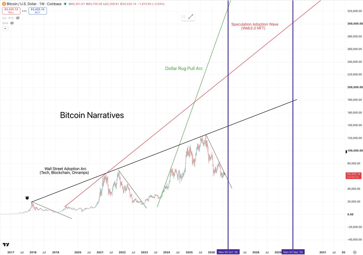 farm_lol's tweet photo. i have a very simple approach to assets like btc

1. everything trades off narratives
2. fundamentals matter to settle the score but narratives > fundamentals most of the time
3. since btc has no real fundamentals - ponzi basically - narratives is all that we have(more continued) https://t.co/0gQC4QC4ZY
