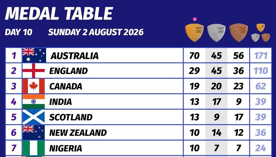 mcdon024_'s tweet photo. @BBCSport Rubbish people, why did you only show the top 6?....Cos you don't wanna believe an African country finished in the top 10? https://t.co/lPa3uTuqGp