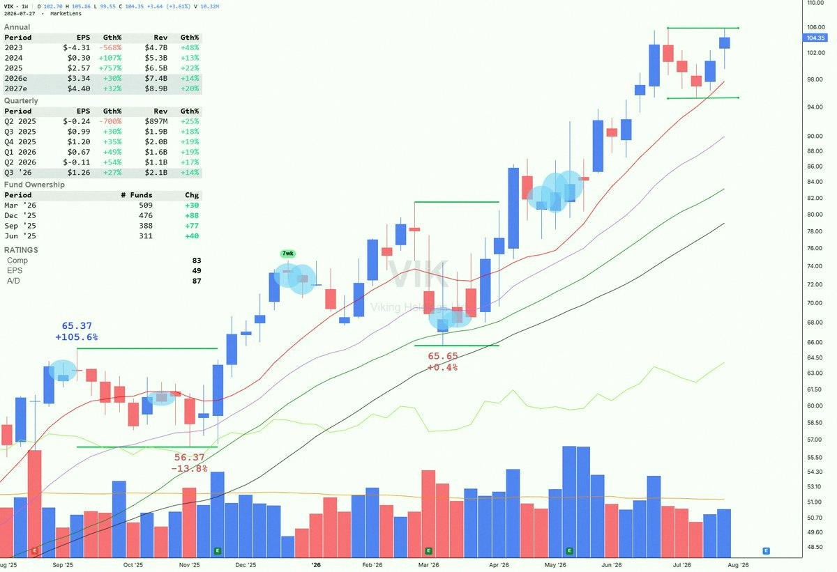 SalomeAMusato's tweet photo. $VIK ticked up to a fresh all-time high during an early breakout try, but then pulled back. Still forming that flat base with the 105.76 standard pivot in play. https://t.co/gmeaaGLbMB