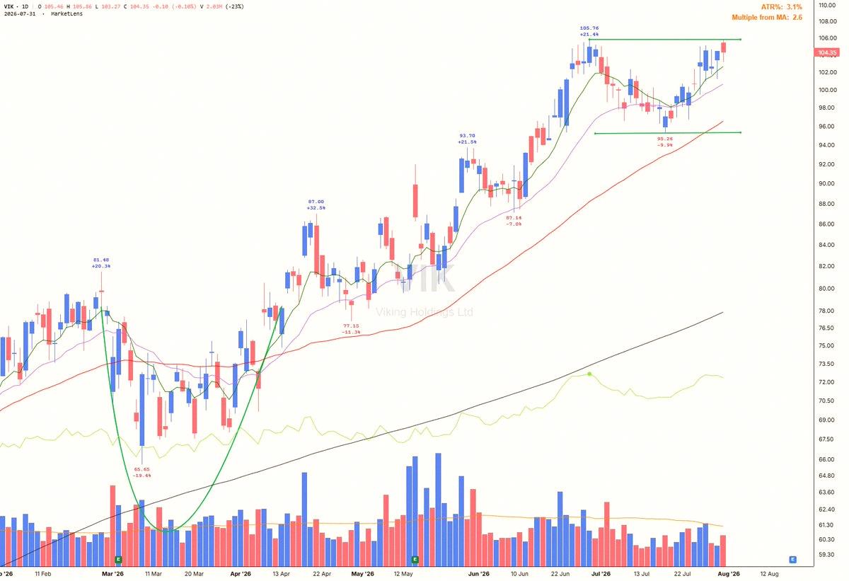SalomeAMusato's tweet photo. $VIK ticked up to a fresh all-time high during an early breakout try, but then pulled back. Still forming that flat base with the 105.76 standard pivot in play. https://t.co/gmeaaGLbMB