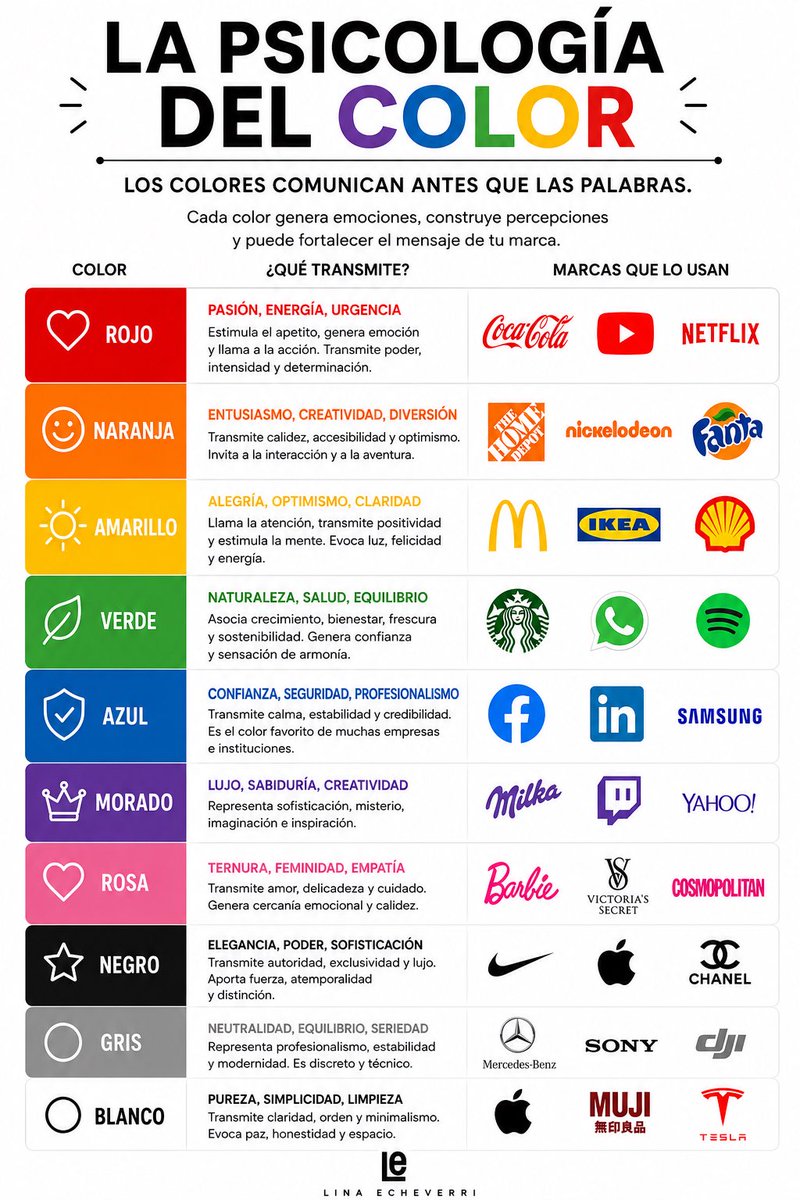 LinaEcheverri's tweet photo. Antes de que un cliente lea una sola palabra de tu marca, tu color ya tomó la primera decisión por él. 

El color es el vendedor silencioso. https://t.co/WnuqHlxXOy