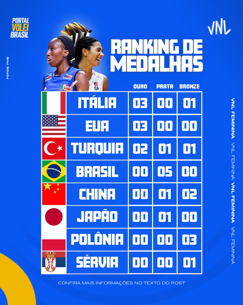 portal_volei's tweet photo. Com o fim da VNL 2026, o Portal atualizou o quadro de medalhas do naipe feminino. Fizemos um levantamento especial com o ranking das seleções campeãs e medalhistas da competição. A Volleyball Nations League (VNL) começou a ser disputada em 2018 e já teve oito edições realizadas, com exceção de 2020, quando a competição foi cancelada devido à pandemia. No naipe feminino mantivemos apenas três seleções levantando o troféu: Itália, Estados Unidos e Turquia 🏆

Confira abaixo como está a distribuição atualizada de títulos e medalhas na história da VNL feminina após a edição 2026 ⬇️

🇮🇹 Itália
3️⃣🥇 Três vezes campeã
0️⃣🥈 Nenhuma vez vice-campeã
1️⃣🥉 Uma vez terceiro lugar

🇺🇸 Estados Unidos
3️⃣🥇 Três vezes campeão
0️⃣🥈 Nenhuma vez vice-campeão
0️⃣🥉 Nenhuma vez terceiro lugar

🇹🇷 Turquia
2️⃣🥇 Duas vezes campeã
1️⃣🥈 Uma vez vice-campeã
1️⃣🥉 Uma vez terceiro lugar

🇧🇷 Brasil
0️⃣🥇 Nenhuma vez campeão
5️⃣🥈 Cinco vezes vice-campeão
0️⃣🥉 Nenhuma vez terceiro lugar

🇨🇳 China
0️⃣🥇 Nenhuma vez campeã
1️⃣🥈 Uma vez vice-campeã
2️⃣🥉 Duas vezes terceiro lugar

🇯🇵 Japão
0️⃣🥇 Nenhuma vez campeão
1️⃣🥈 Uma vez vice-campeão
0️⃣🥉 Nenhuma vez terceiro lugar

🇵🇱 Polônia
0️⃣🥇 Nenhuma vez campeã
0️⃣🥈 Nenhuma vez vice-campeã
3️⃣🥉 Três vezes terceiro lugar

🇷🇸 Sérvia
0️⃣🥇 Nenhuma vez campeã
0️⃣🥈 Nenhuma vez vice-campeã
1️⃣🥉 Uma vez terceiro lugar