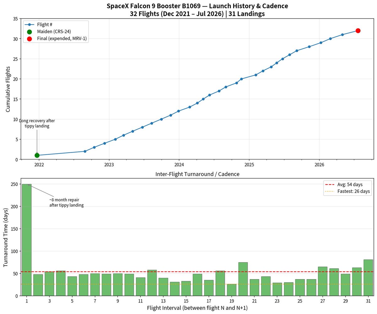 vanvahidi's tweet photo. @Kalshi @SawyerMerritt Booster 1069 Launch History and Cadence https://t.co/t1w9XgD12H