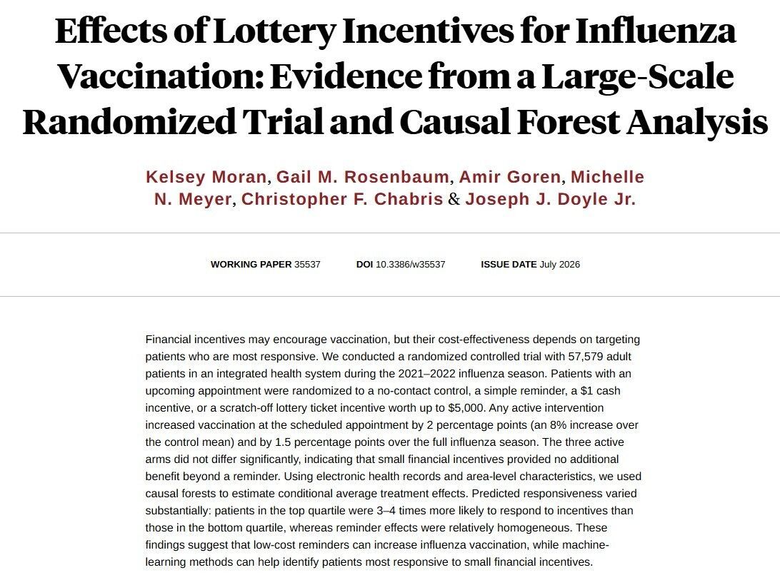 nberpubs's tweet photo. Large-scale randomized trial finds low-cost reminders increased influenza vaccination, while machine learning identified patients most responsive to incentives, from Kelsey Moran, Gail M. Rosenbaum, Amir Goren, Michelle N. Meyer, Christopher F. Chabris, and Joseph J. Doyle Jr. https://t.co/eu6QjNuDfi