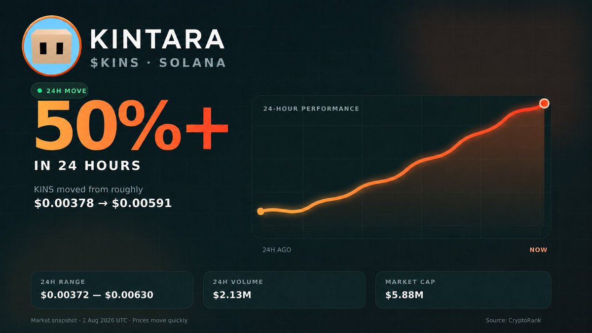 oreymorey69's tweet photo. $KINS climbed over 50% in 24 hours.

But the chart isn’t the real story.

As attention shifts to the token, @PlayKintara keeps building: The Dunes, smithing, armor, ranged combat and King Scorpia.

Price gets attention. A game that keeps evolving gives people a reason to stay. https://t.co/griXh8NvS9