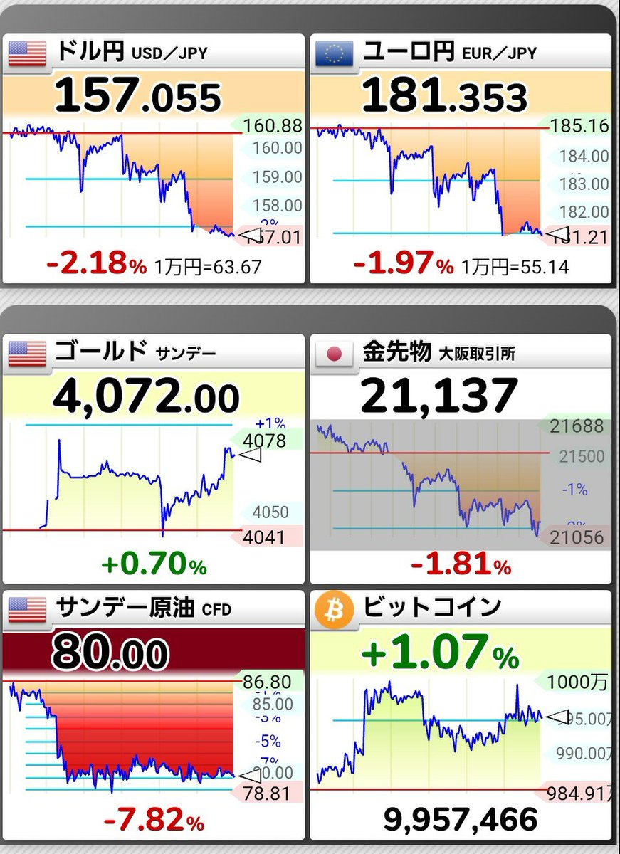JP_Salamander's tweet photo. 8/3(月)、おはようございます😃
為替に関する日米連携や、イラン攻撃停止報道で原油価格が急落しています⬇️
今週も急激な動きに注意しつつ、よろしくお願いします❗ https://t.co/eip2Rh0As9