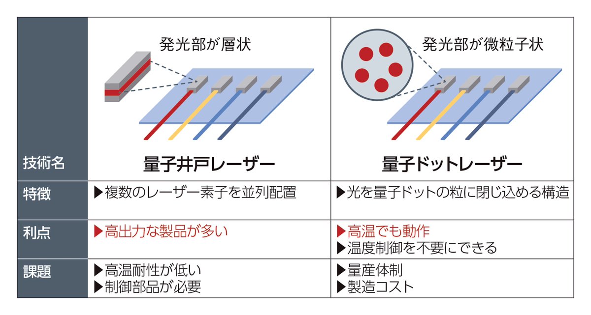 semi_journal_jp's tweet photo. 【量子ドットレーザー、光電融合で脚光　高温でも安定動作】

光電融合デバイスに光源を内蔵することはこれまで難しかった。それを可能にする技術の1つが、量子ドットレーザーだ。

国内で量子ドットレーザー技術を手掛けるQD レーザは、Co-Packaged Optics（CPO）製品への採用を目指している。

出典：日経XTECH
https://t.co/5pwmxB7JK1