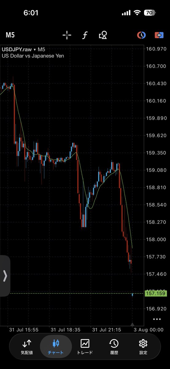 TRETEMI2026's tweet photo. #fx #ドル円 #為替介入 #介入　#円高 #USDJPY https://t.co/2daCT3WJmI