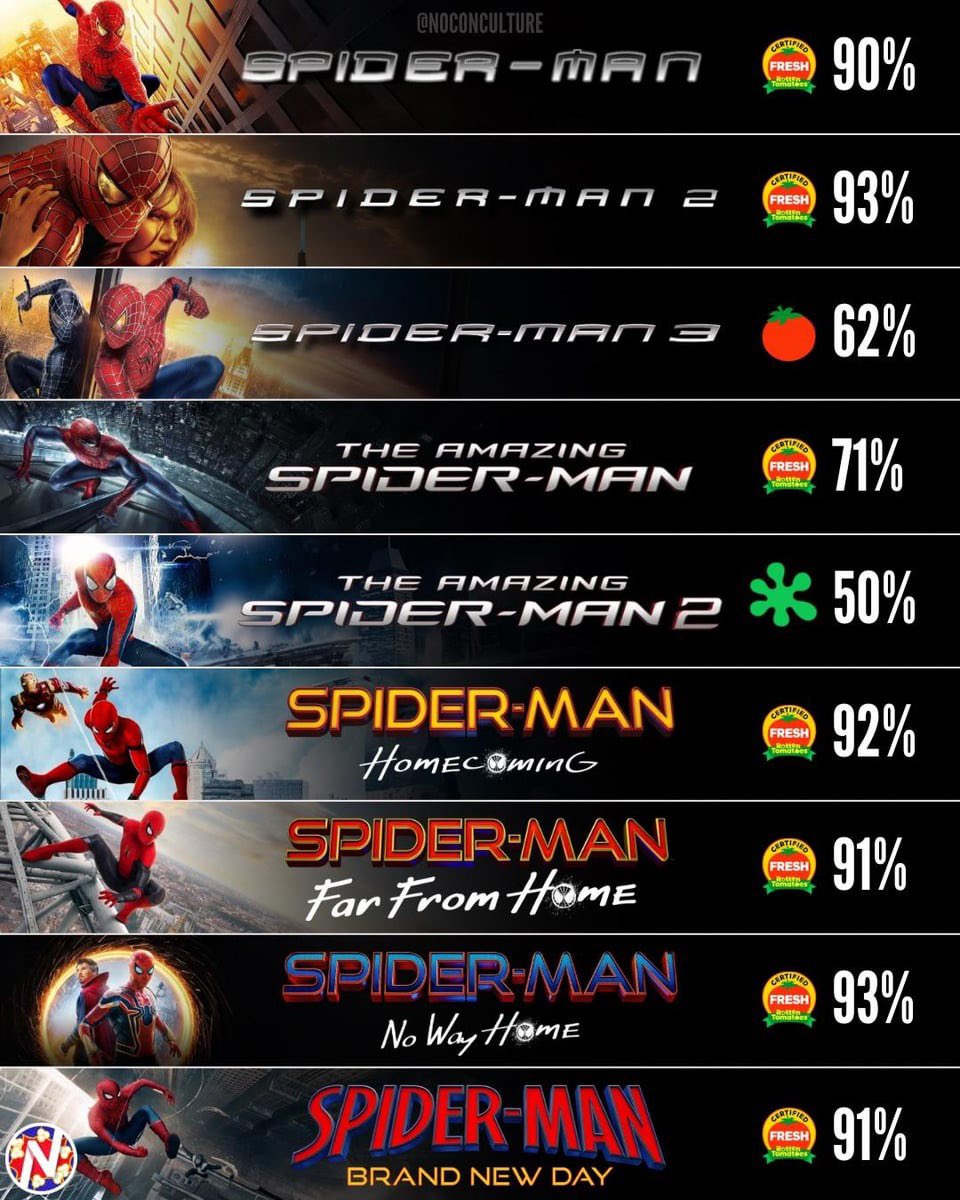 iBo3DNA's tweet photo. تقييمات جميع أفلام سبايدرمان الواقعية على مواقع Rotten Tomatoes وIMDb وLetterboxd https://t.co/nRvHMyBge8