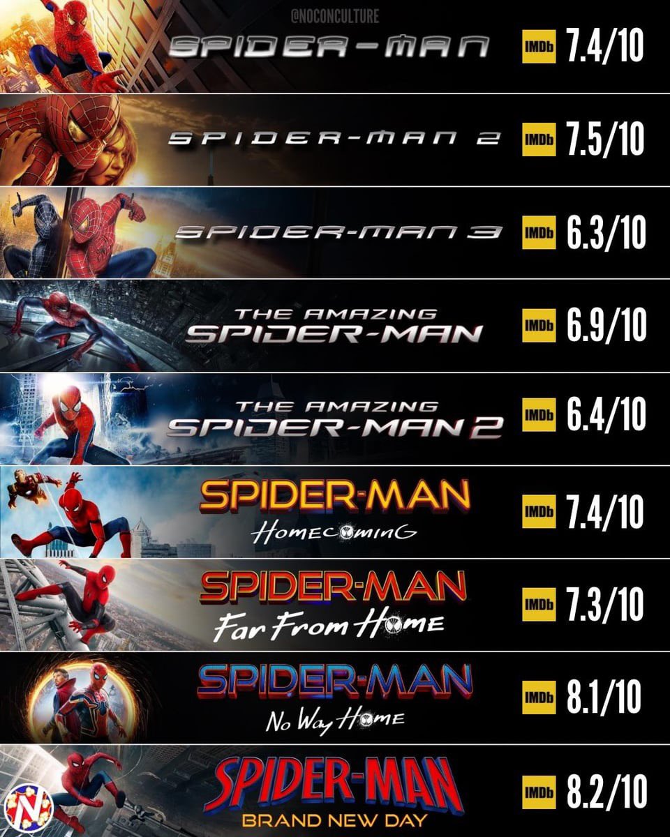 iBo3DNA's tweet photo. تقييمات جميع أفلام سبايدرمان الواقعية على مواقع Rotten Tomatoes وIMDb وLetterboxd https://t.co/nRvHMyBge8
