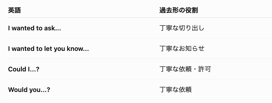 utaleafjourney's tweet photo. 📻#ラジオ英会話 #L81
「よかったね」
Good for you.
Good on you.
I'm happy for you.
📍過去形を使った丁寧な言い回しまたデター
I wanted to let you know..
📍報われたね。あなたはそれに値します。
できるとおもてたよ。
It paid off.
You deserve it.
I knew you could it.
#53min https://t.co/wuGIG9m193