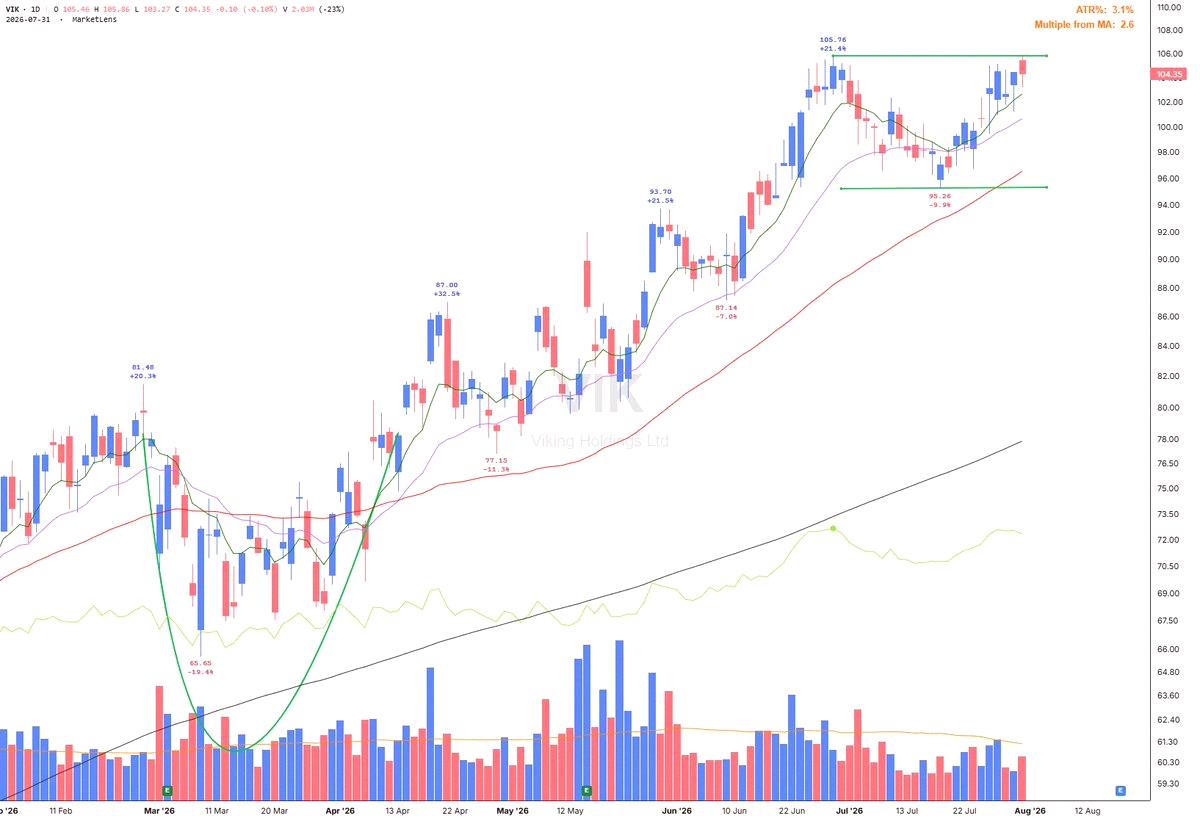 BRAYTHARA's tweet photo. $VIK inched up to an all-time high early, tried to break out, but then pulled back. The flat base is still forming around the 105.76 standard pivot. https://t.co/p5TY6ND11n