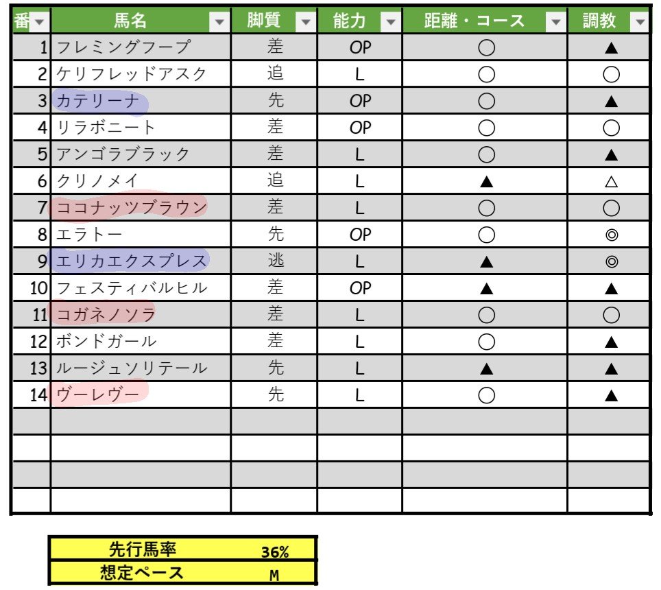 win_tuna's tweet photo. クイーンS【△ーー▲ー】
レジェ逃げで前有利予想も苦しくなり無念。
アイビスSD【ーー☆△◎】
4よく見えたなら11も浮上しないと。能力問わず千直好走馬は重く見て良さそうか。 https://t.co/inQnf1SmlH
