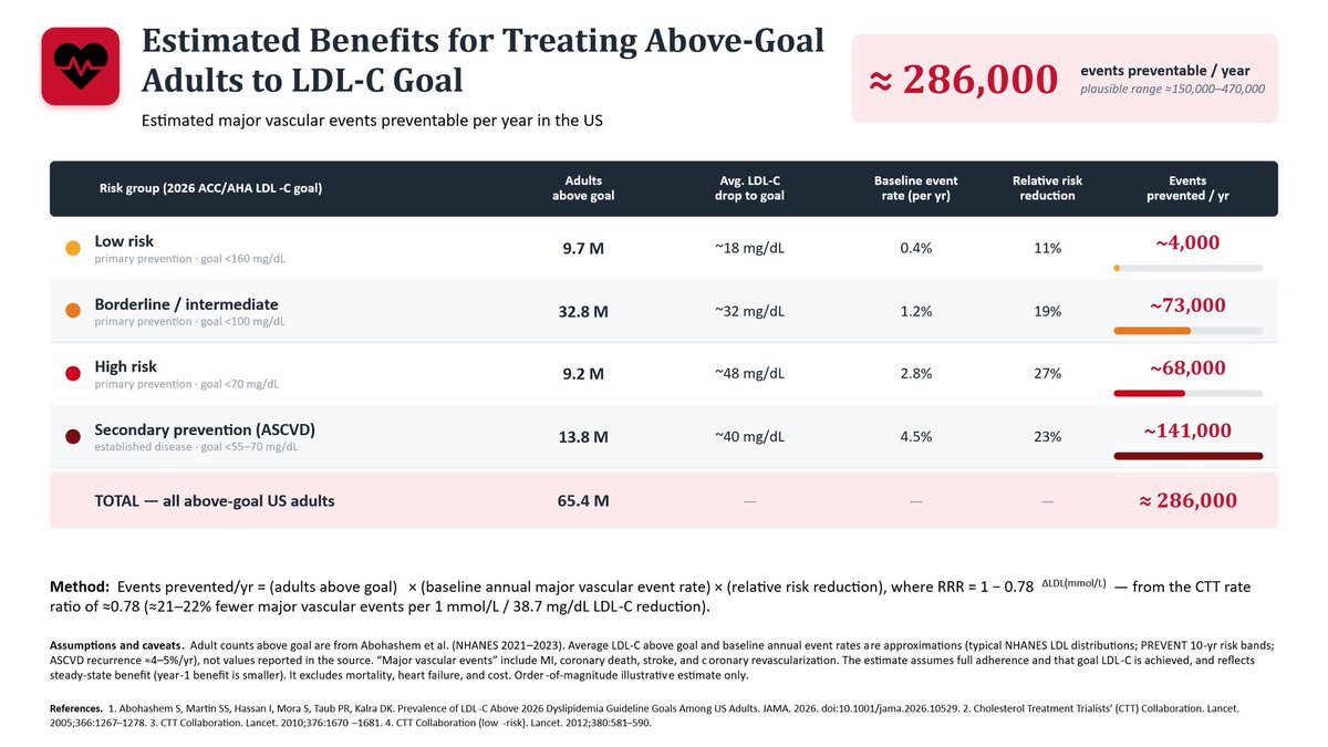 gcfmd's tweet photo. ๐ซ๐ If every US adult above their 2026 LDL-C goal were treated to ๐ฏ...
ย
Estimated that ~286,000 major CV events could be prevented EACH YEAR
ย
65.4M adults are above goal ๐ฅ
Getting to goal: big payoff ๐
ย
#CardioTwitter #lipids https://t.co/csSWmOWdQf