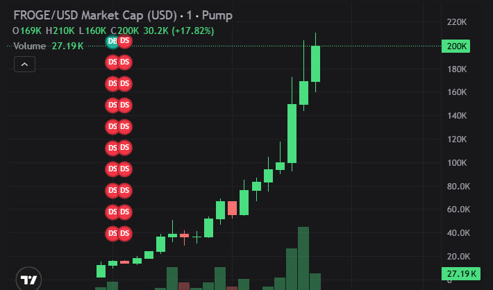 Alexanderccall's tweet photo. $FROGE    /   SOL 

MC       5K    🚀🚀🚀  200K

DONE       40    X 

📱 Join VIP : https://t.co/HhMU3iWwUw
#FROGE @FROGE #SOLANA https://t.co/j8zLawb7kT