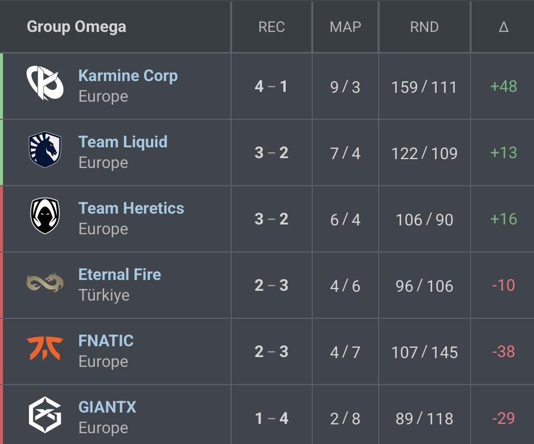 PostPlantVCT's tweet photo. HERE ARE THE STANDINGS AFTER #VCTEMEA STAGE 2 GROUP STAGE 

#1 : Qualified for Playoffs Upper Semifinals
BBL🇹🇷
KC🇫🇷 

#2 : Qualified for Playoffs Upper Round 1 
VIT🇫🇷
TL🇪🇺

Rest are in play ins 

Teams that surprised me : KC🇫🇷, TL🇪🇺
Teams that disappointed me : EF🇹🇷, FNC🇪🇺, M8🇫🇷 https://t.co/xB0M45v30b