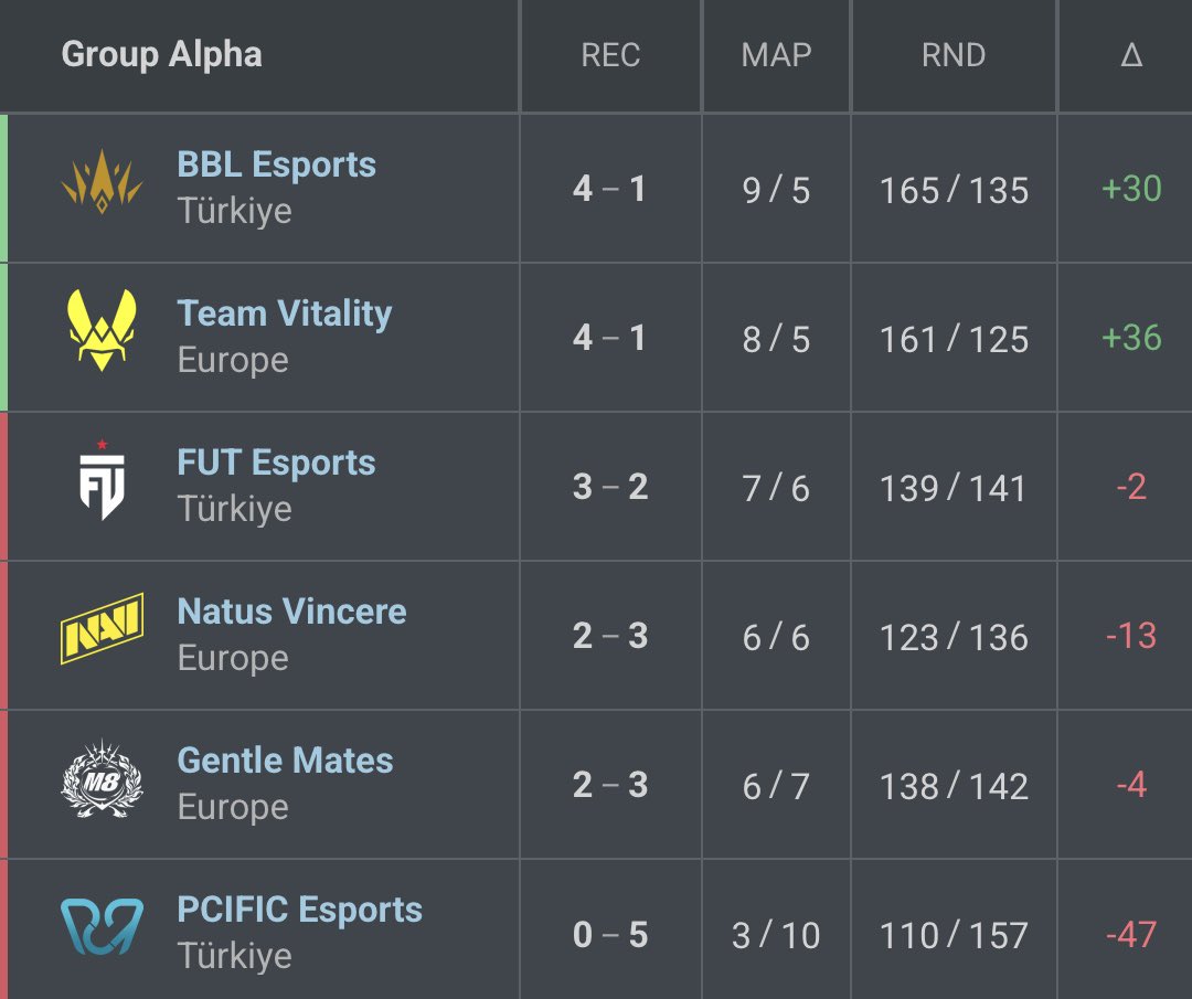 PostPlantVCT's tweet photo. HERE ARE THE STANDINGS AFTER #VCTEMEA STAGE 2 GROUP STAGE 

#1 : Qualified for Playoffs Upper Semifinals
BBL🇹🇷
KC🇫🇷 

#2 : Qualified for Playoffs Upper Round 1 
VIT🇫🇷
TL🇪🇺

Rest are in play ins 

Teams that surprised me : KC🇫🇷, TL🇪🇺
Teams that disappointed me : EF🇹🇷, FNC🇪🇺, M8🇫🇷 https://t.co/xB0M45v30b