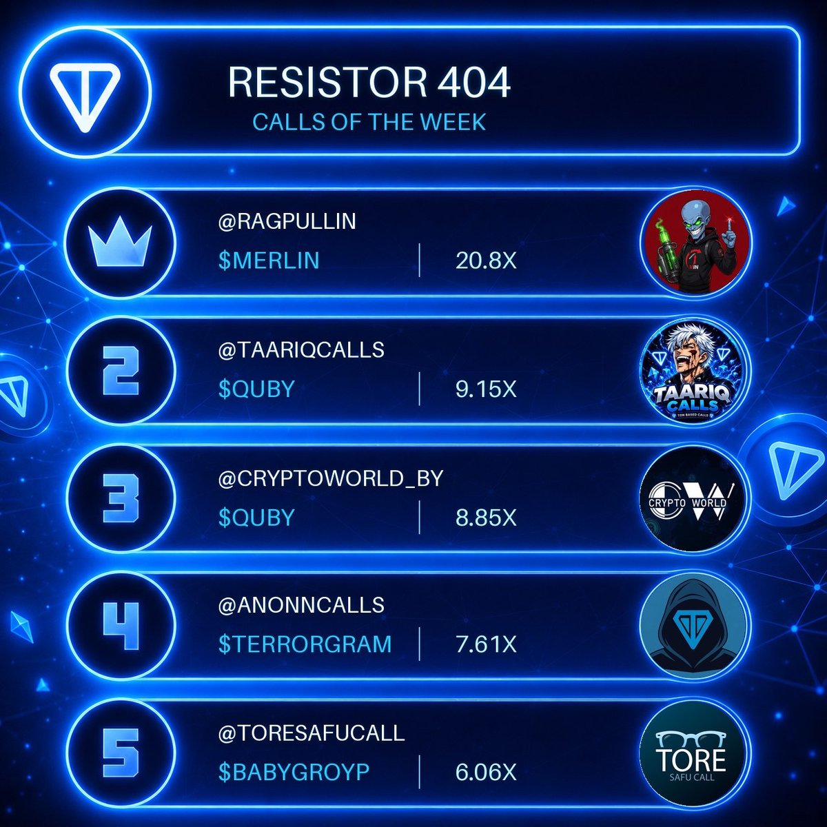 Resistor404's tweet photo. 🏆 RESISTOR 404 CALLS OF THE WEEK
27th July to 2nd August

Top the-open-network:native  callers ranked by real call performance:

1️⃣ @ragpullin 20.8X
2️⃣ @taariqcalls 9.15X
3️⃣ @cryptoworld_by 8.85X

Real calls. Real X. Real ranking.

https://t.co/pz1CjhX4qG https://t.co/pO7fDM3nb2