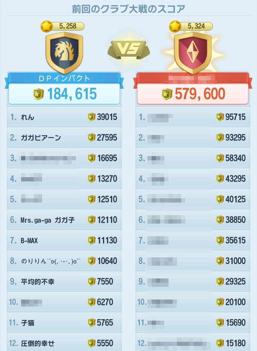 happiness_sim's tweet photo. DPインパクト398戦目結果🚩

8月2日閉幕。休日の電撃戦は韓国戦。とても強い相手でした。オイラは用があってほぼインできませんでしたが、序盤から一方的に撃たれまくったようです。その後は回収戦で静かな休日戦でした。オイラは少し物資回収しました。メンバーのみなさん、お疲れ様でした～(^^) https://t.co/e88HlClwbg