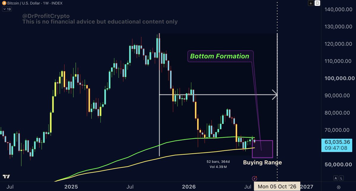 DrProfitCrypto's tweet photo. #Bitcoin – What's Next?

The Big Sunday Report: All We Need to Know

🚩 TA / LCA / Psychological Breakdown: Let's have a look at the chart together and see where the market stands, what the market expects, and what might happen next. And as always, the golden rule applies: the mass is wrong. For now we can fairly agree that we have three camps of people. Most people are saying that BTC will bottom between 40-50k in September-October. The second camp are the people that say the bottom was already in, and the third camp are the people that say the bottom will be between 28-33k. The largest supported opinion is the one that the bottom will be 40-50k, and thats what the mass is thinking. And here is the important part: I called 40-50k back at 120k at the top in October 2025, when nobody wanted to hear it and everyone was calling for new ATHs. The mass laughed at those targets back then, and now the same mass has adopted them as their own. I just recently changed my final target: instead of 40-50k, I now consider the current range down to 54k as the very interesting zone, and since my announcement I am buying BTC and ETH with 5% batches inside my 54-64k range. And here is the point everyone needs to understand: when the entire market agrees on the same bottom target in the same month, that target loses its power. The bottom the mass is waiting for is the bottom the market will not deliver in the way they expect. They are trading my old call. I have already moved on. And to give the best example: They are now believing in the four years cycle, but called it a disgrace at the top of 120k, so if they believe in the four years cycle, why did they not believe when the market hit 120k at the exact four years cycle peak, why are they cherry picking their cycle lows , and the answer can be found in their greed.

We Are Still in a Bear Market, and That Is Exactly Why I Am Buying. Bitcoin is not in a bull market. Bitcoin is in a bear market, and this is exactly the reason why I am buying. It is understandable that a fool sees only two states: bull market or bear market. It's the same fool who rushes into an intersection the moment the traffic light turns yellow, without looking left or right, simply because it was red a second ago and assumes green must come next. Only a fool enters an intersection on yellow without understanding what comes next. Markets work exactly the same way. They are not simply "bull" or "bear," especially during major tops and bottoms. The transition is where the biggest opportunities are created, yet it is also where the majority becomes the most confused.

When I say I anticipate the end of the bear market, that does not mean we are already in a bull market. It means I am accumulating during the bear market because I believe its final phase is approaching. That is exactly where the highest risk-adjusted returns have always been made. The greatest investments are made in bear markets, not after everyone agrees a bull market has already begun. So let me make this perfectly clear: we are still in a bear market. I have never claimed otherwise. The difference is that I am buying before the crowd recognizes the transition. Those who can only think in black and white fail to understand that accumulation happens before confirmation. By the time the market officially becomes a bull market in the eyes of the public, the biggest opportunity has already passed. I am actively accumulating Bitcoin, and my purchases are shared in real time in Premium. Every single purchase, every single DCA I do, is shared in real time in Premium, and for that reason I am not able to disclose my exact entries publicly. But the accumulation has started, and I am looking forward to accumulating more of BTC, ETH, and some altcoins that will be shared in Premium only. Join Premium here: https://t.co/iKJBbnCfrg

The MA200 Weekly: History Keeps Proving the Point

Bitcoin has lost its MA200 weekly once again on the weekly time frame, and that is not an issue at all. We all know that in history Bitcoin lost the MA200 weekly several times. In fact, every single time BTC traded below the MA200 weekly, it was a great buying opportunity, and history is proving my words. Look at the chart: the Buying Range sits exactly where price is trading right now, directly at and below the MA200 weekly, with the bottom formation building in front of us. This is not the zone where you panic. This is the zone where my positions are built. 

Saylor Wants to Sell Where I Am Buying

And now to the most interesting news of the week. Saylor is now considering selling $5 billion worth of Bitcoin, at a price point where I started my recent accumulation. Read that again. The man who said he would never sell, who laughed at every of my warnings, who kept buying at 100k, 110k, 120k with leverage on top, is now considering selling $5 billion at the bottom of the cycle, in the exact zone where I am slowly and carefully buying since days. I warned about Saylor publicly at the top. I told him to take profits at 115-125k. He refused, he mocked the idea of ever selling, and now his structure is forcing his hand at 60k instead of 120k. This is what happens when you have no plan: the market makes the plan for you, and the market's plan is always worse than the one you refused to make yourself. If Saylor's $5 billion hits the market inside my zone, I welcome it. Forced selling from a trapped whale is exactly the kind of liquidity event that marks accumulation zones. I am planning to buy anything between 54-64k as announced, and if Saylor's supply gives us deeper prices inside that range, my average entry only gets better.

The Setup Going Into October

The chart marks the path: bottom formation building through the coming weeks, the Buying Range between 54-64k active. This aligns with everything I have laid out since the pivot. The mass waits for 40-50k in September-October. I accumulate 54-64k now.

Join Premium here: https://t.co/iKJBbnCfrg

THIS IS NO FINANCIAL ADVICE BUT EDUCATIONAL CONTENT ONLY.