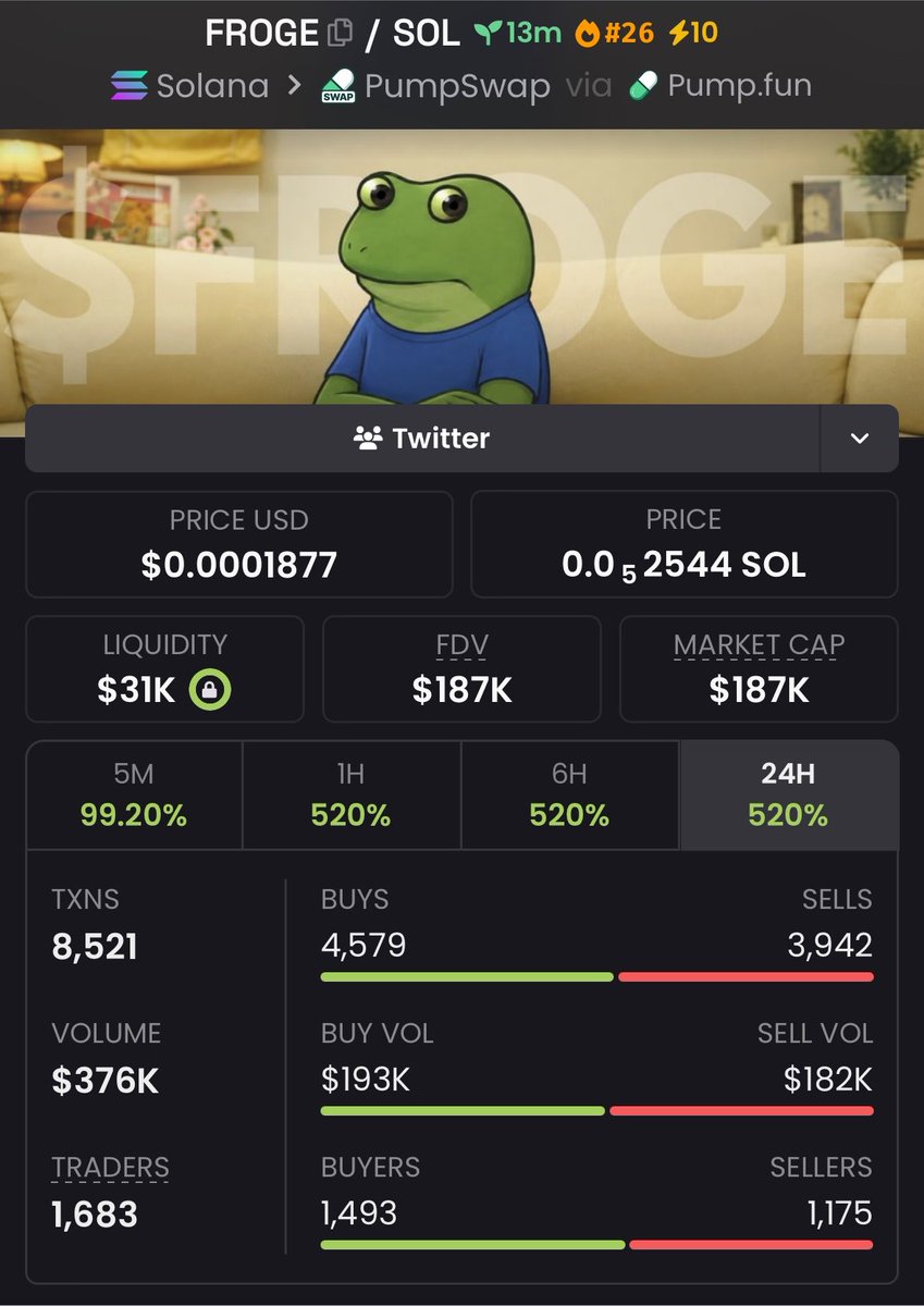 alphaviper01's tweet photo. 6x profit up from my call on $FROGE

FVZhiS1uXdxpVMyGZTS22fz3caHUxxxXPkHPG21Zpump https://t.co/A2LQ2Y52OU