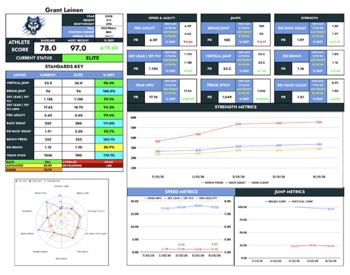 Grant_Leinen's tweet photo. Along with maxes, we got updated player dashboards! Shout out to @SteveBergeski for these results and along with the rest of the coaches for pouring into us daily the whole summer! Ready for football. 

@JLofton44 @GradenL @goodnleezy34  @RecruitTheWest @WPlainsFB @ltrain6464 @Coach_Crab @Coach_Crill @Coach_Henson @247recruiting @adamgorney @ExpoRecruits @GPowersScout