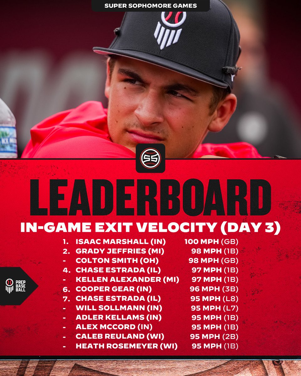 PrepBaseballIN's tweet photo. 𝐌𝐢𝐝𝐰𝐞𝐬𝐭 𝐒𝐮𝐩𝐞𝐫 𝐒𝐨𝐩𝐡𝐨𝐦𝐨𝐫𝐞 𝐆𝐚𝐦𝐞𝐬✨

The top in-game 𝙚𝙭𝙞𝙩 𝙫𝙚𝙡𝙤𝙘𝙞𝙩𝙞𝙚𝙨 from 2029s on day 3 of #MWSSG26 at Indiana University💣

@PrepBaseballIL | @PrepBaseballOH | @PrepBaseballMI | @PrepBaseballWI https://t.co/0diSJWRjX7