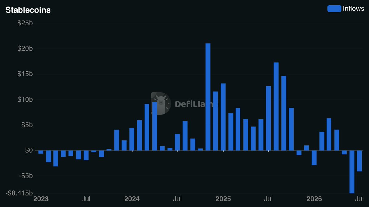 DefiLlama's tweet photo. July was the third consecutive month with net stablecoin outflows. The last time this happened was in 2022-23, when stablecoin flows were negative for 17 consecutive months. https://t.co/16P5TaVIZg