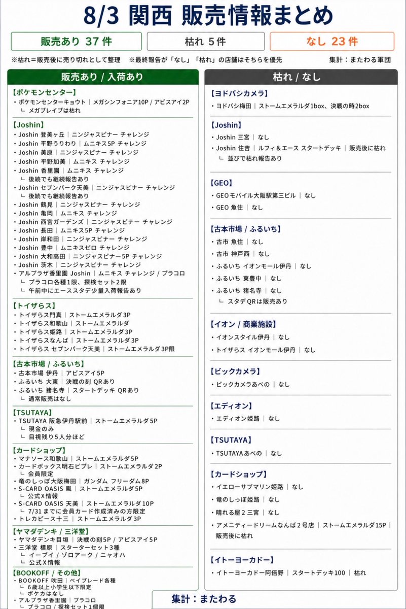 matawarusasuru's tweet photo. 昨日もストームエメラルダ
購入報告が続いています。

関西・関東ではヨドバシにて
BOXでの販売報告がありました。

中部はトイザらスや三洋堂メインで
ポケカの購入の報告あり。

動いている店舗や販売内容は
エリアごとに大きく異なります。

今日は抽選の未受け取り分を
キャンセル分として出す店舗もありそう。
引き続き、各店舗の動きは要チェックです。

8/2 ポケカ販売情報まとめ、
画像を置いておきます。
#ポケカ #ストームエメラルダ