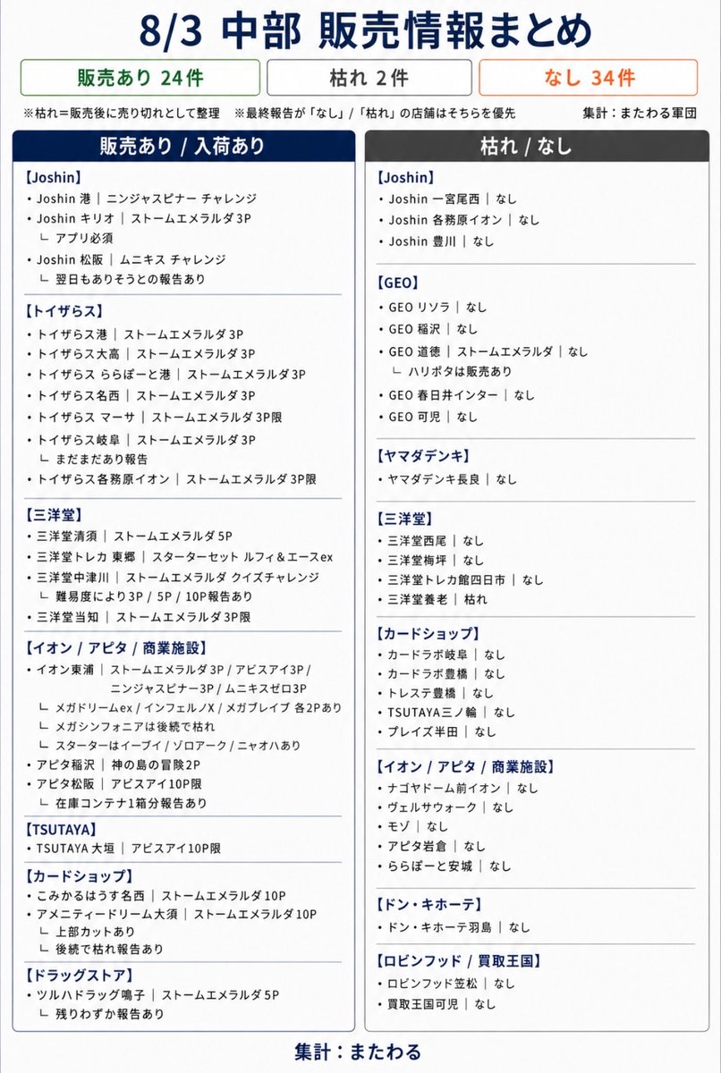 matawarusasuru's tweet photo. 昨日もストームエメラルダ
購入報告が続いています。

関西・関東ではヨドバシにて
BOXでの販売報告がありました。

中部はトイザらスや三洋堂メインで
ポケカの購入の報告あり。

動いている店舗や販売内容は
エリアごとに大きく異なります。

今日は抽選の未受け取り分を
キャンセル分として出す店舗もありそう。
引き続き、各店舗の動きは要チェックです。

8/2 ポケカ販売情報まとめ、
画像を置いておきます。
#ポケカ #ストームエメラルダ