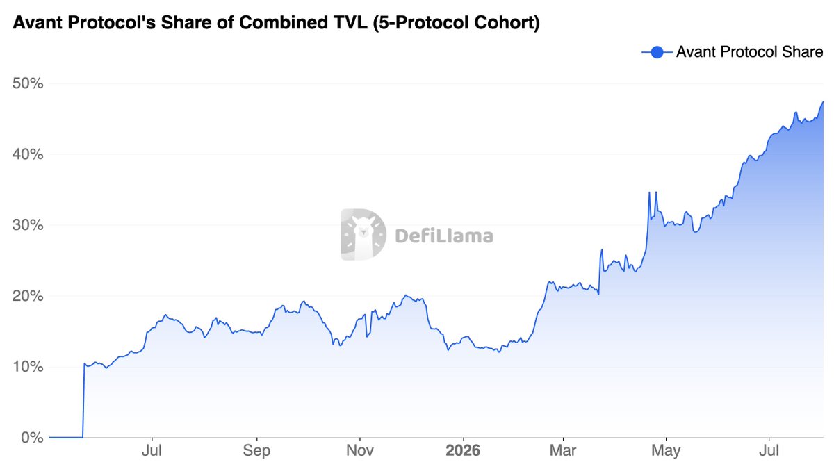 avantayman's tweet photo. .@avantprotocol is back at $150M, a level we first crossed ~1 year ago.

Absolute TVL looks flat. Our share doesn’t.

We’re at ~47% of combined TVL vs. InfiniFi, Reservoir, Resolv, and Yuzu Money, an all-time high for the cohort.

I have real respect for every team in this set. Our category has seen more hard days than good this year. Today we get to celebrate our performance through it.

Couldn’t be prouder to work alongside what I believe is one of the best teams in the industry.