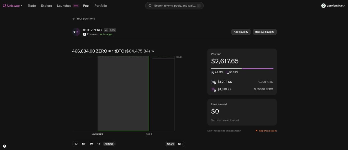 ZeroFamilyX's tweet photo. ZERO owns its own liquidity.

$2,617 of protocol-owned LP in the ZERO/tBTC pool on Uniswap v4.

None of it came from a raise. All of it was funded by protocol fees.

more tokenized assets next. https://t.co/o5mqvb7ZRM