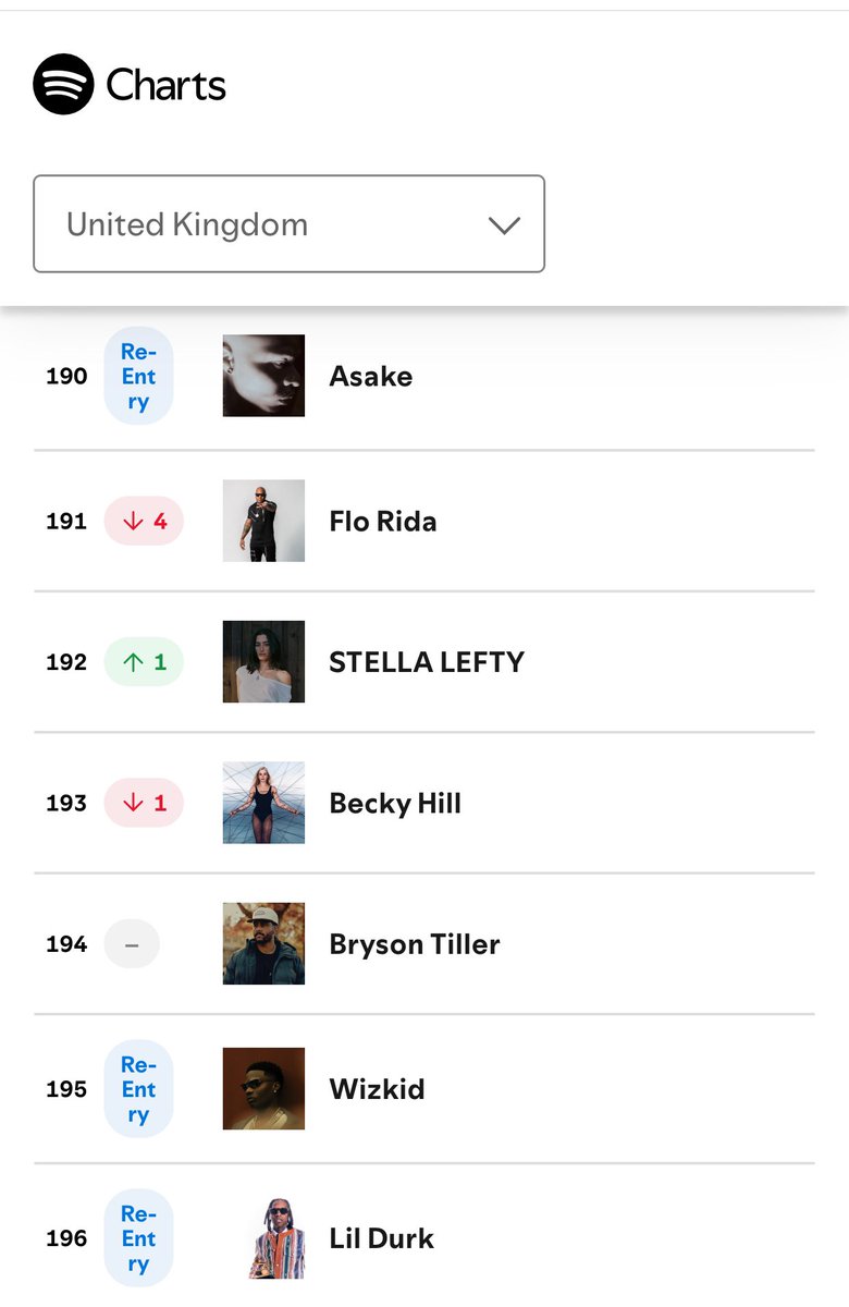 JAY5OFX_II's tweet photo. Wizkid &amp; Asake re-enter  UK 🇬🇧  daily artist chart  but person way drop “Oriade” way never reach 3 days  don commot for chart 😭😭 https://t.co/26hj4oDA1B