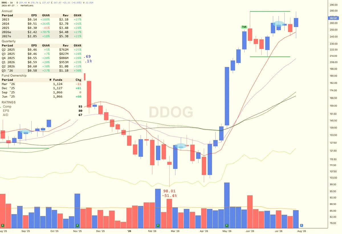 QueendivaSullo's tweet photo. $DDOG got shaken out at the 50-day/10-week line, then bounced back for the week. On Friday, it hit resistance around the 276.70 pivot from its cup-and-handle. Earnings drop 8/6, before the open. https://t.co/yUlZP7i27R