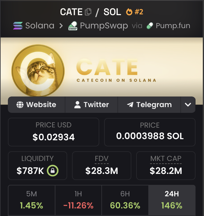 Manicdyor's tweet photo. $CATE is genuinly the coin that defies all odds

It isn't cabal slop, it is a coin that the trenches truly need

August is offically Cat season 

We will see $CATE at 100M 

I wouldn't be surprised if other cat runners follow

Send it bros! https://t.co/nFTL2RBcXx