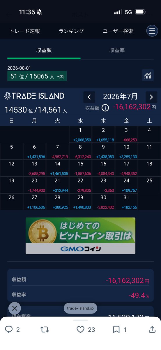softdoraemon's tweet photo. 2026年7月の収益▲1,731万
(FXライトのスワップ込み)
先月、初めて月間1,000万円を突破してドヤったら、今月タコ殴りにされました🤜🐙

トレードアイランドの月間収益額も、
先月、初めて上位30位内にランクイン。
今月、初めて下位32位にランクイン😂

https://t.co/NfRgwWUxOp https://t.co/nOsAz3UPvl