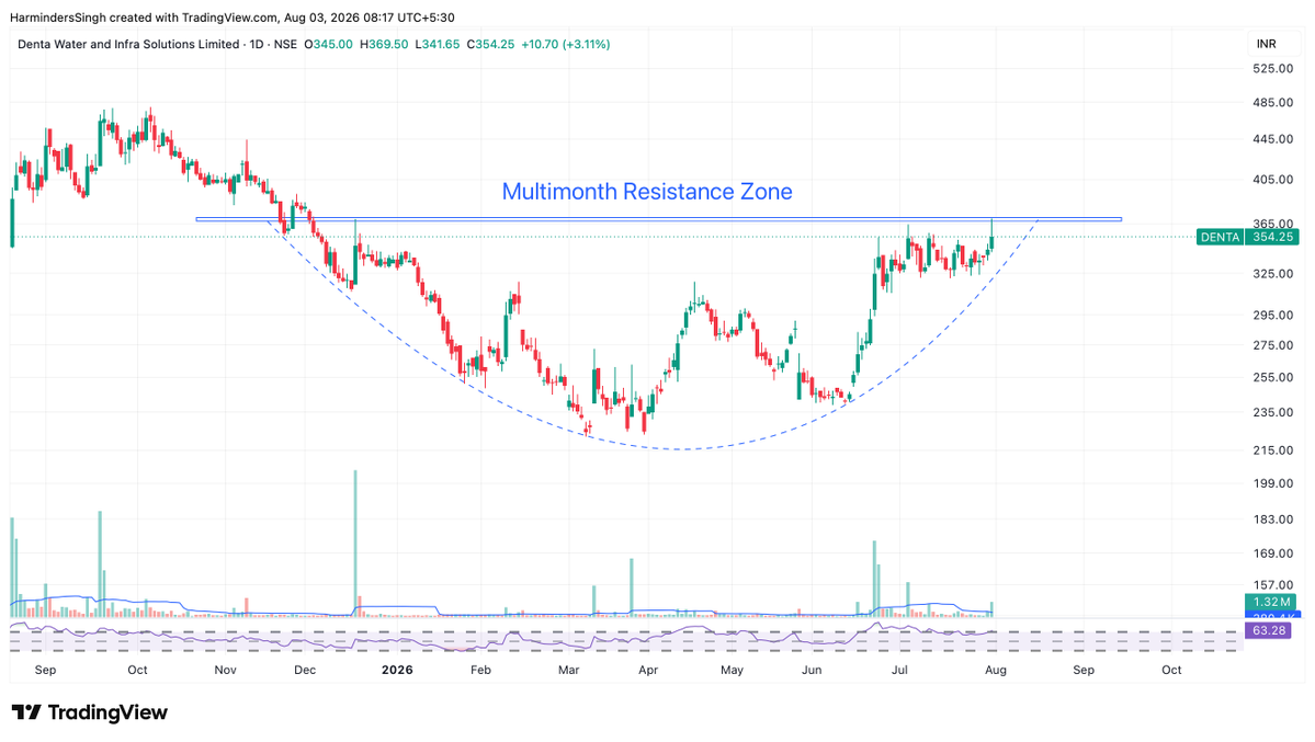 TutejaHarminder's tweet photo. #DentaWater & Infra | Daily Chart

#Denta Water is quietly setting up for what could be an interesting breakout.

After spending months correcting and consolidating, the stock has formed a large rounding base and is now trading just below a multi-month resistance zone around ₹365- 370.

Key observations:

🔹 Price has reclaimed all major moving averages, indicating a positive shift in trend.

🔹 A sequence of higher highs and higher lows suggests buyers are gradually gaining control.

🔹 RSI is holding above 60, reflecting healthy momentum.

🔹 The only missing piece is strong volume confirmation. A decisive move above ₹370 backed by higher volumes would significantly strengthen the breakout case.

Sometimes the best opportunities are not after the breakout—but just before it, when the risk-reward is still favorable.

Keep this one on your watchlist. The next few sessions could be important.

#DentaWater #TechnicalAnalysis #Breakout #Stocks #IndianStockMarket #SwingTrading #PriceAction #Investing
