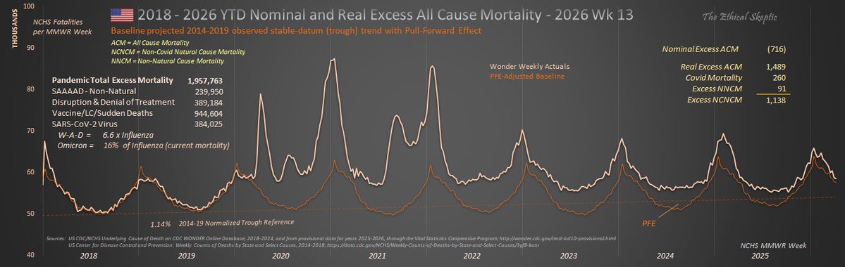 EthicalSkeptic's tweet photo. 1,680,000,000 doses of Vioxx were taken by those who received Vioxx as a treatment. Only 38,000 died.

That is not a success story.

Comparatively, 945,000 people have died and 35,000,000 people are injured out of 268,000,000 persons who took the Covid Vaccine.

Vioxx Tragedy CRF = .00226%
Cov-Vax CFR = 0.35%

Yet Vioxx was a certified disaster...