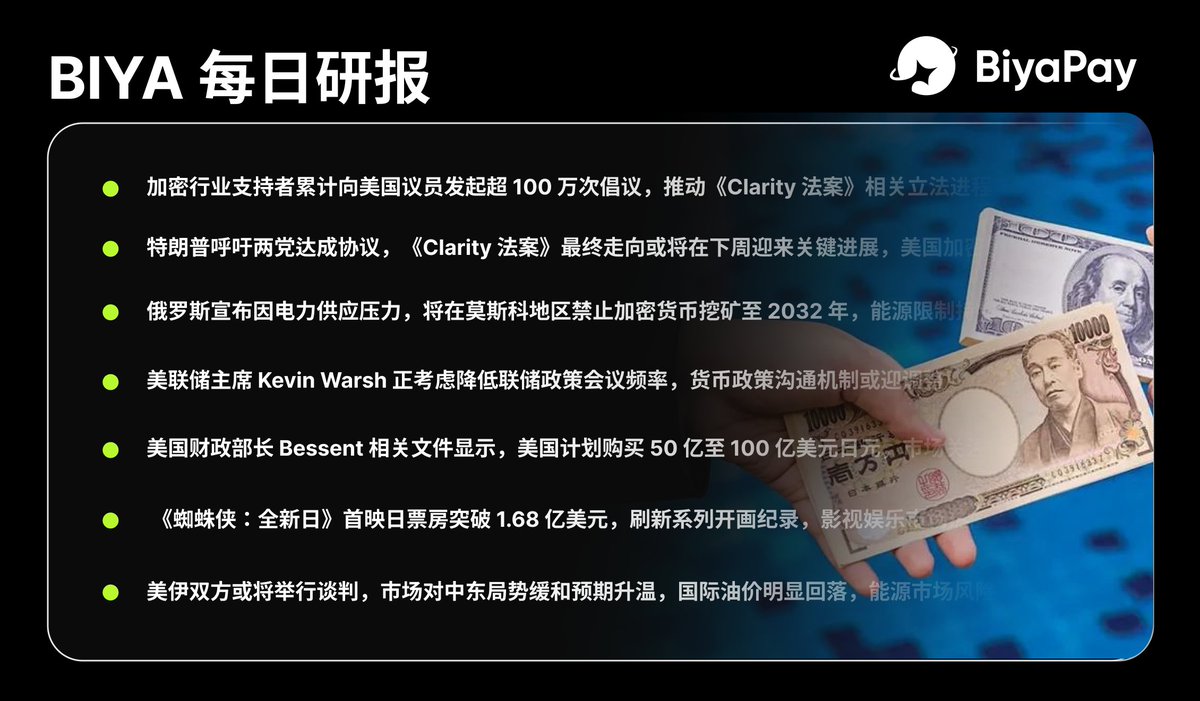 BIYAPAYOFFICIAL's tweet photo. BIYA 币芽 每日研报  

🔹   加密行业支持者累计向美国议员发起超 100 万次倡议，推动《Clarity 法案》相关立法进程，加密监管框架建设持续受到关注

🔹   特朗普呼吁两党达成协议，《Clarity 法案》最终走向或将在下周迎来关键进展，美国加密市场监管立法进入重要阶段
 
🔹    俄罗斯宣布因电力供应压力，将在莫斯科地区禁止加密货币挖矿至 2032 年，能源限制持续影响挖矿行业发展
 
🔹    美联储主席 Kevin Warsh 正考虑降低联储政策会议频率，货币政策沟通机制或迎调整
 
🔹    美国财政部长 Bessent 相关文件显示，美国计划购买 50 亿至 100 亿美元日元，市场关注美元及全球货币政策变化
 
🔹    西班牙最大银行 Santander 持有价值约 430 万美元的现货比特币 ETF，传统金融机构持续增加数字资产相关布局
 
🔹    《蜘蛛侠��全新日》首映日票房突破 1.68 亿美元，刷新系列开画纪录，影视娱乐市场热度持续升温

🔹    美伊双方或将举行谈判，市场对中东局势缓和预期升温，国际油价明显回落，能源市场风险溢价有所下降